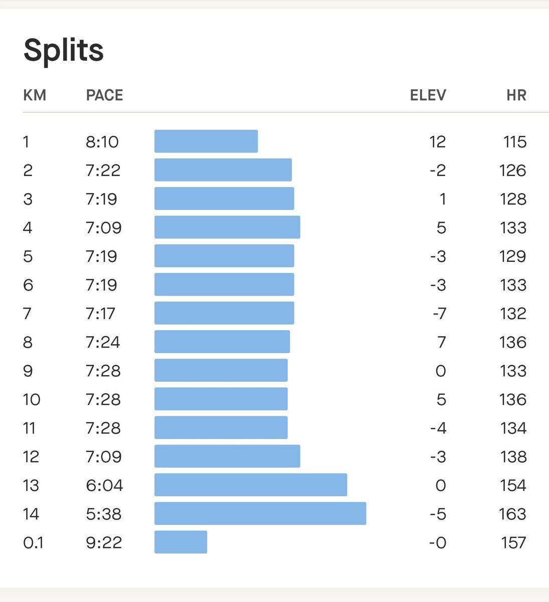 databaaj's tweet photo. #WeekendLSD done with 14 Kms
Was not feelimg like doing it. But showed up nevertheless.
Targets
AHR<142 β
Distance>25 Kms β
Wkly mileage>84 Kms β
Last lap fastest (5:38) to test tired legs.
Reduced mileage to recover from fatigue.
#Pledge24 #ARRunStats2023 #RunningTwitter https://t.co/MtA7eI6Ik7