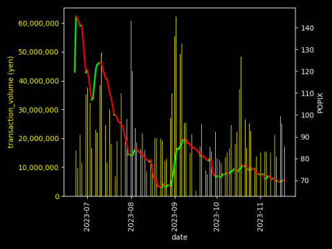2023/11/18
前日比-0.23%

＋寄与→ナンジャモ SAR
ー寄与→ミモザ SAR

売買代金上位
PSA10→ がんばリーリエ
素体→ ナンジャモ SAR
 
取引件数上位
PSA10→横浜ピカチュウ、ピカチュウAR
素体→ゴッホピカチュウ