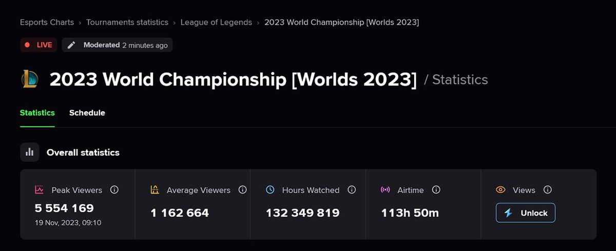 📢 WE HAVE A NEW RECORD! #Worlds2023 IS NOW THE MOST WATCHED ESPORTS TOURNAMENT EVER 🔥 LIVE stats: escharts.com/tournaments/lo…