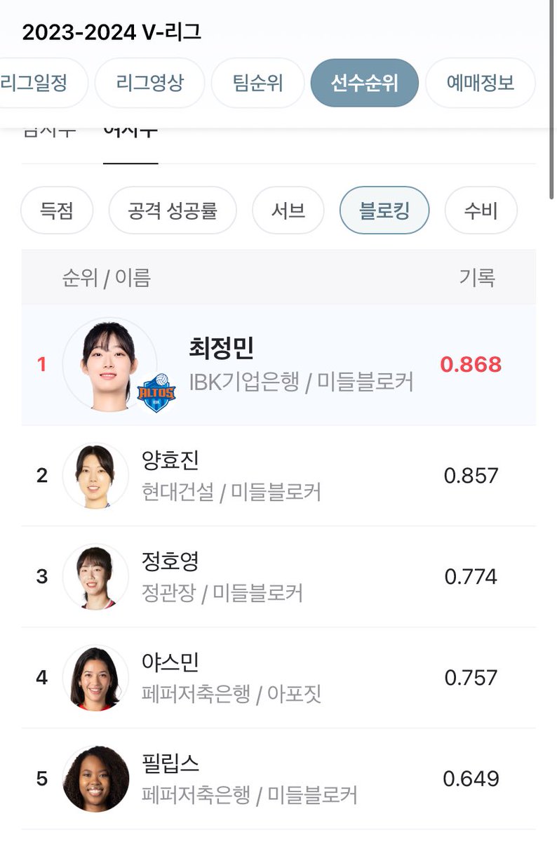 애들아 비록 한경기 더 많이하긴했지만^^ 그래두 블로킹1위찍은 최정민봐줘