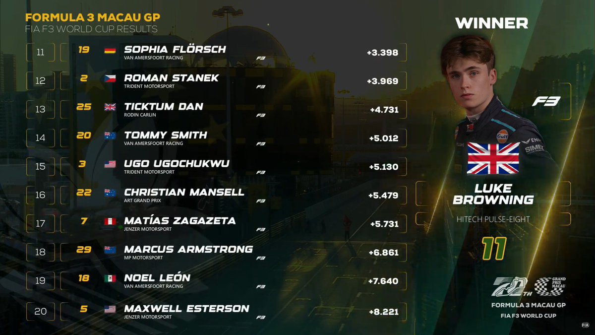 PeekPerfomance's tweet photo. PODIUM #F3 #MacauGP 🇲🇴 #FIAF3WorldCup

1⃣ Luke Browning 🇬🇧I Hitech Pulse-Eight
2⃣ Dennis Hauger 🇳🇴I MP Motorsport
3⃣ Gabriele Minì    🇮🇹I SJM Theodore PREMA Racing

📸FIA on TouTube

#70MacauGP #Formula3 #FIAFormula3 #FIAF3 #MacauGrandPrix #MACAU #FIAFormula3WorldCup
Finishers: https://t.co/SEoWXGRVWo