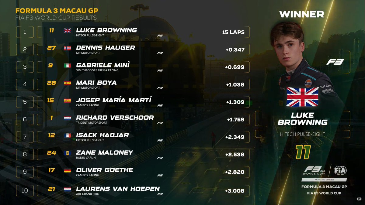 PeekPerfomance's tweet photo. PODIUM #F3 #MacauGP 🇲🇴 #FIAF3WorldCup

1⃣ Luke Browning 🇬🇧I Hitech Pulse-Eight
2⃣ Dennis Hauger 🇳🇴I MP Motorsport
3⃣ Gabriele Minì    🇮🇹I SJM Theodore PREMA Racing

📸FIA on TouTube

#70MacauGP #Formula3 #FIAFormula3 #FIAF3 #MacauGrandPrix #MACAU #FIAFormula3WorldCup
Finishers: https://t.co/SEoWXGRVWo