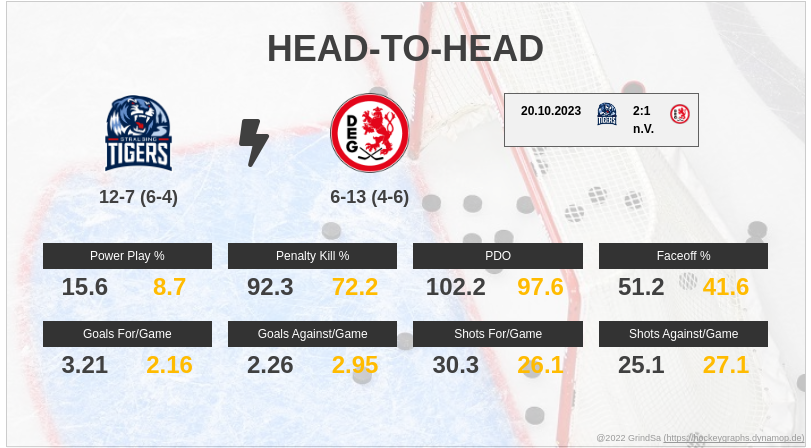 joern_73's tweet photo. Hier ein paar Pre-Game Stats zum Spiel STR gg. DEG. am 19.11.2023... #STRvsDEG #STRDEG #bot1337 https://t.co/iMiNwSCKfT
