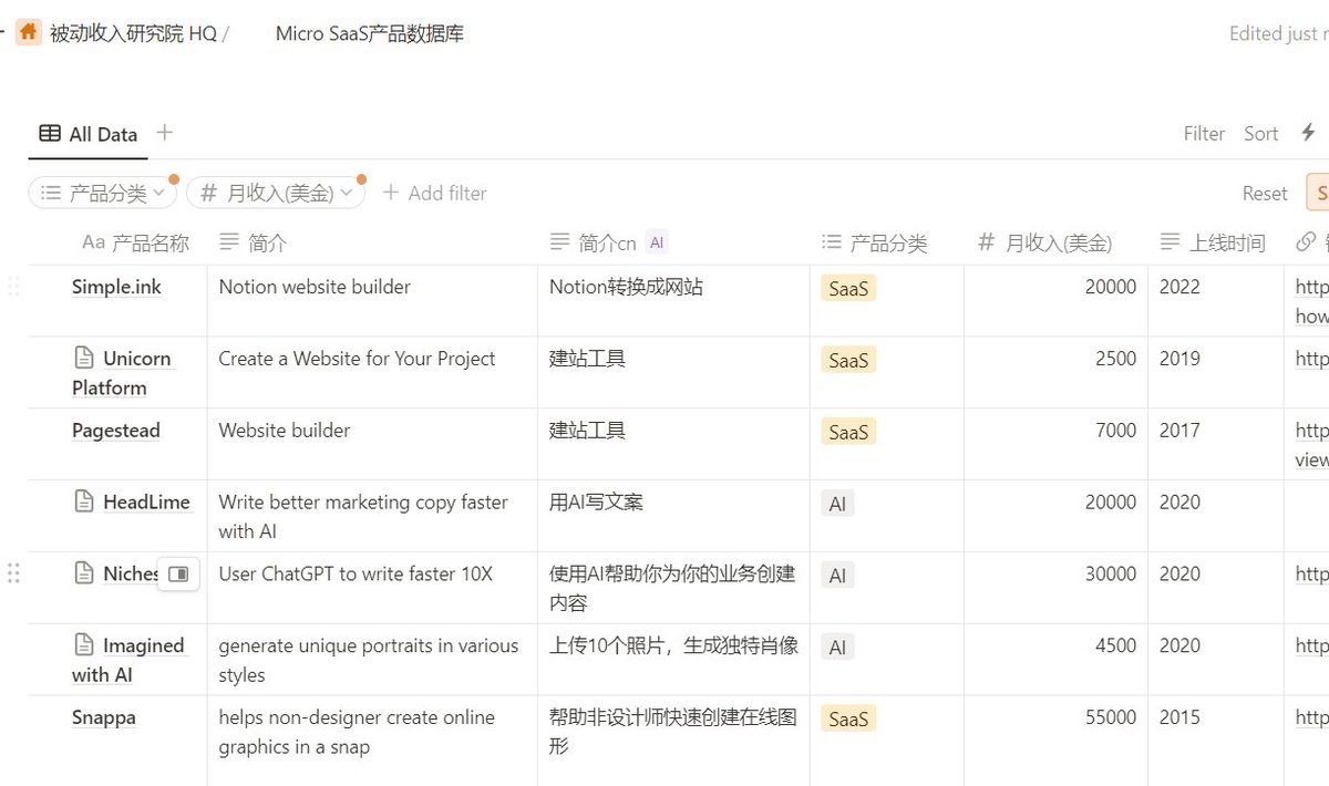 JourneymanChina's tweet photo. 后续我打算尝试SaaS类产品，就把市面上适合中小开发者做的产品都扫描了一遍，收获不少

整理出来了市面最全的数据库，包括产品名，简介，分类，收入，发布时间，相关案例分析。还支持搜索，支持按收入和上线时间排序。

后续会持续更新

作为“被动收入研究院”会员专属内容。 

 "点赞+转发"的朋友，我会私信送出300元的优惠券，原价688元折后就只要388了。

欢迎大家点赞转发领取优惠券。😀