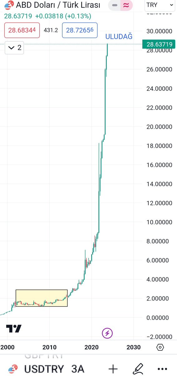 DOLAR!!! Suan tarihi bir ana şahitlik ediyorsunuz. En son 2002'de gerceklesen bir hareketi tekrar ediyor. tryusd grafiginde, haftalikta yesil linear kesişmesi gerçekleşmiş🌻 bunun olusmasinda etkisi olan iki kişiyi tebrik etmek lazim: Mehmet ŞİMŞEK ve Ali YERLİKAYA 👏 simdi bunun