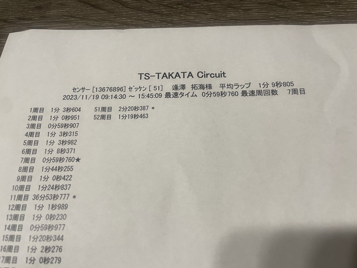 本日の通知表

久しぶりに猿走りしました
車は59秒前半出るポテンシャルあったのに人間が鈍ってて悔しいです

が！分切りできたのでヨシとします

前回(去年8月) 今回
純正脚　　　　戸田脚(シケイン四谷Special)
ハイフライ　　β06(ヤフオク製)
64.5秒  　　　59.76秒
