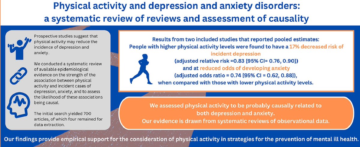 Physical Activity and Depression and Anxiety Disorders: A Systematic Review of Reviews and Assessment of Causality…
sciencedirect.com/science/articl…