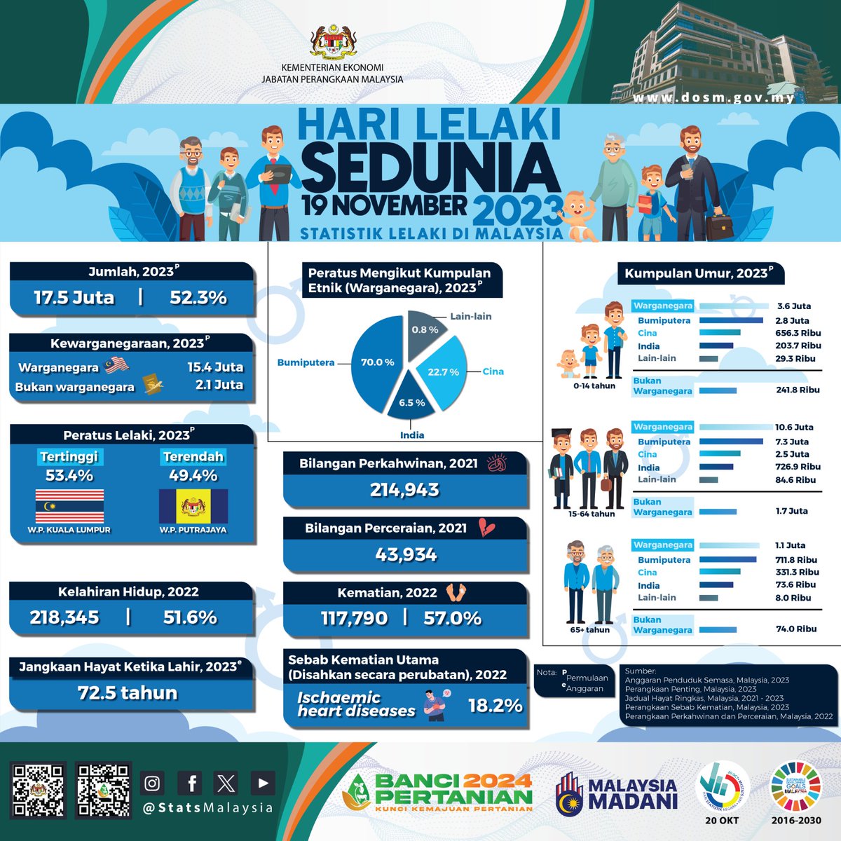 bppd_dosm's tweet photo. Selamat Hari Lelaki Sedunia 2023 untuk semua kaum lelaki. Hari Lelaki Sedunia disambut pada 19 November pada setiap tahun. Dikongsikan infografik sempena Hari Lelaki Sedunia 2023.
#StatsMalaysia
#BP2024
#myagricensus
#StatistikNadiKehidupan
#StatistikSegalanyaPasti
#BPPD https://t.co/fzdHq8p93W