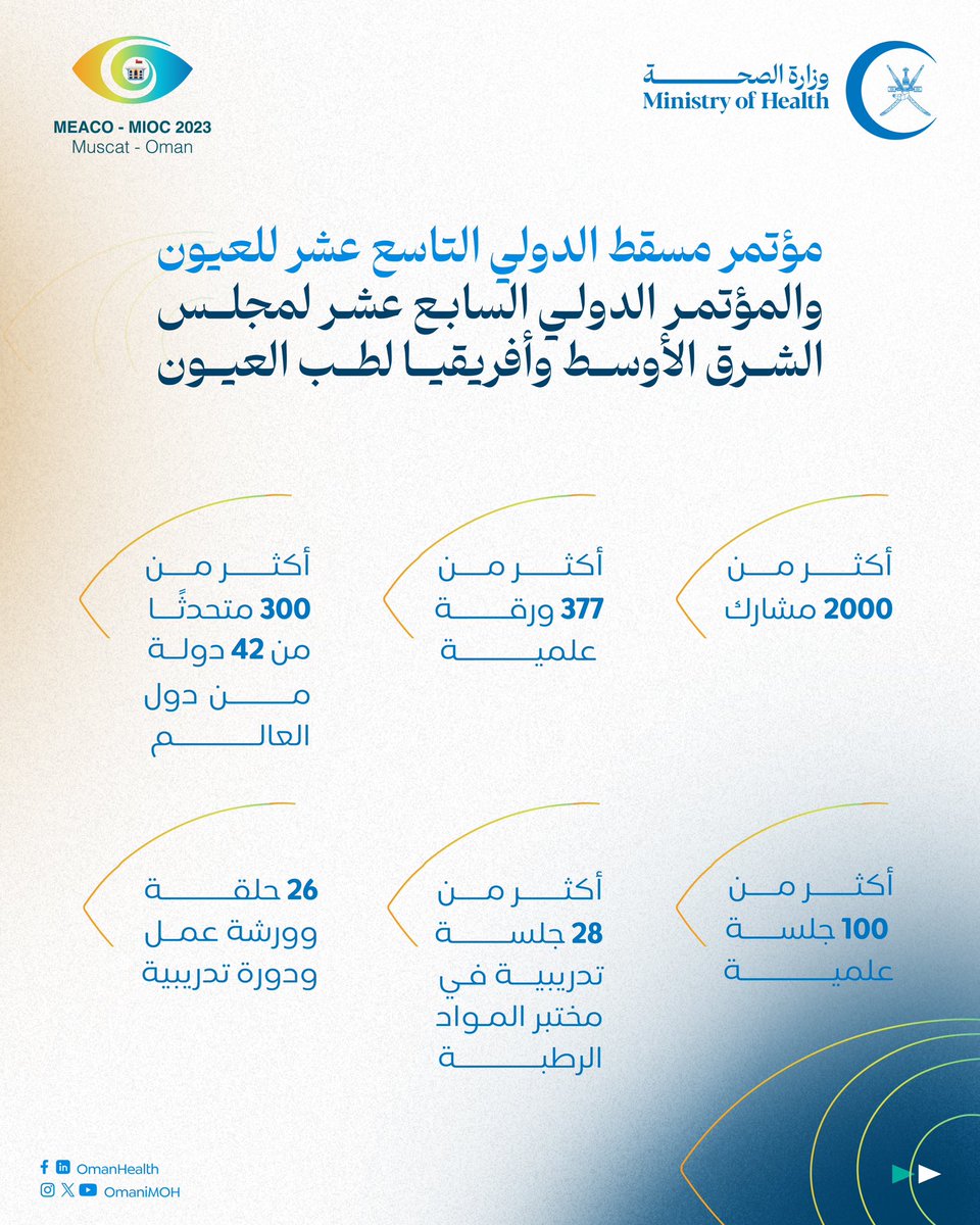 OmaniMOH's tweet photo. بمشاركة أكثر من 2000 مشاركًا..
قريبًا .. انطلاق أعمال مؤتمر مسقط الدولي التاسع عشر للعيون والمؤتمر الدولي السابع عشر لمجلس الشرق الأوسط وأفريقيا لطب العيون.
#صحة_رائدة_مستدامة_للجميع 
#meaco_mioc_2023 https://t.co/LdxW7lPLTh