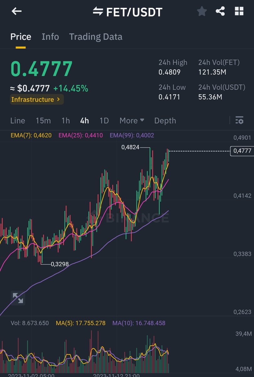 CryptoWizardd's tweet photo. Gm $FET looks like it wanna break out.

Send it higher 🔮🧲 https://t.co/FMSjXcAVg9
