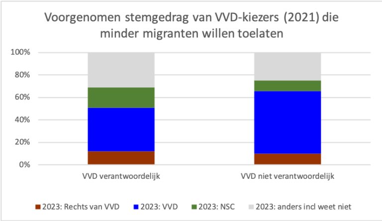 De kabinetsval zijn we bijna vergeten, maar dat dreef ons naar de stembus. Met NKO keken we obv de nieuwste cijfers: Wat vonden kiezers hiervan, wie houdt ze verantwoordelijk en slaat de VVD hier een migratieslaatje uit? stukroodvlees.nl/wie-breekt-win…