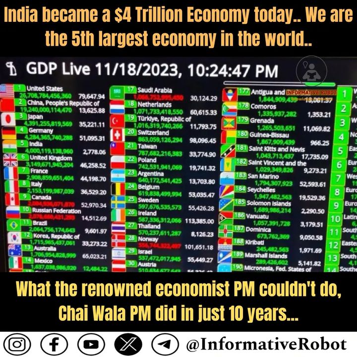 Massive achievement - India’s GDP (Nominal) crosses $4 trillion today for the first time.

Bharat Officially ₹333 Lakhs Crores Economy..
#INDvsAUSfinal 
#Worlds2023 #MissUniverso2023 
#IndiaGDP 
#GDP #India