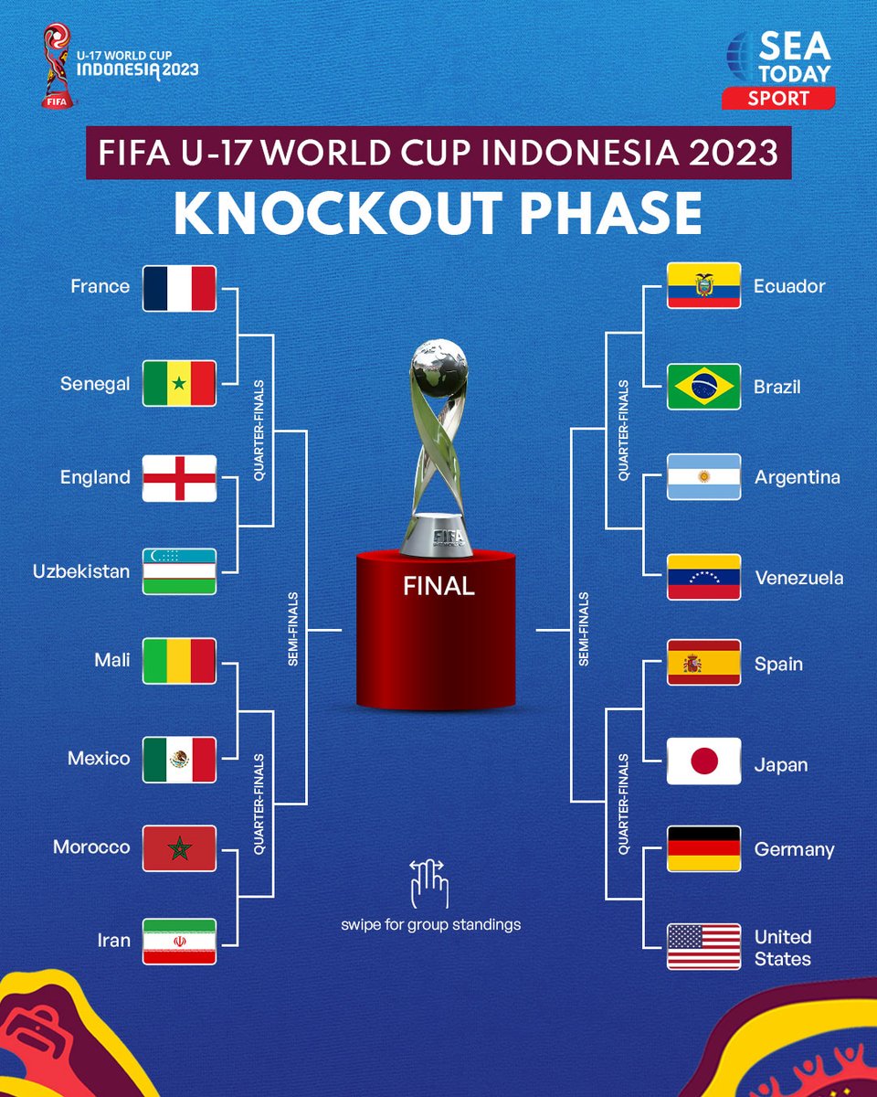 seatodaynews's tweet photo. #SEAtizens, the group stages of the FIFA U-17 World Cup Indonesia 2023 are over! Sixteen countries have already advanced to the next round: the knockout phase! Curious about which teams those are? 

#SEAToday #SEATodayNews #Indonesia #Jakarta #Surabaya #FIFA #PSSI #PDU17 #U17WC https://t.co/mZRbrq2rep