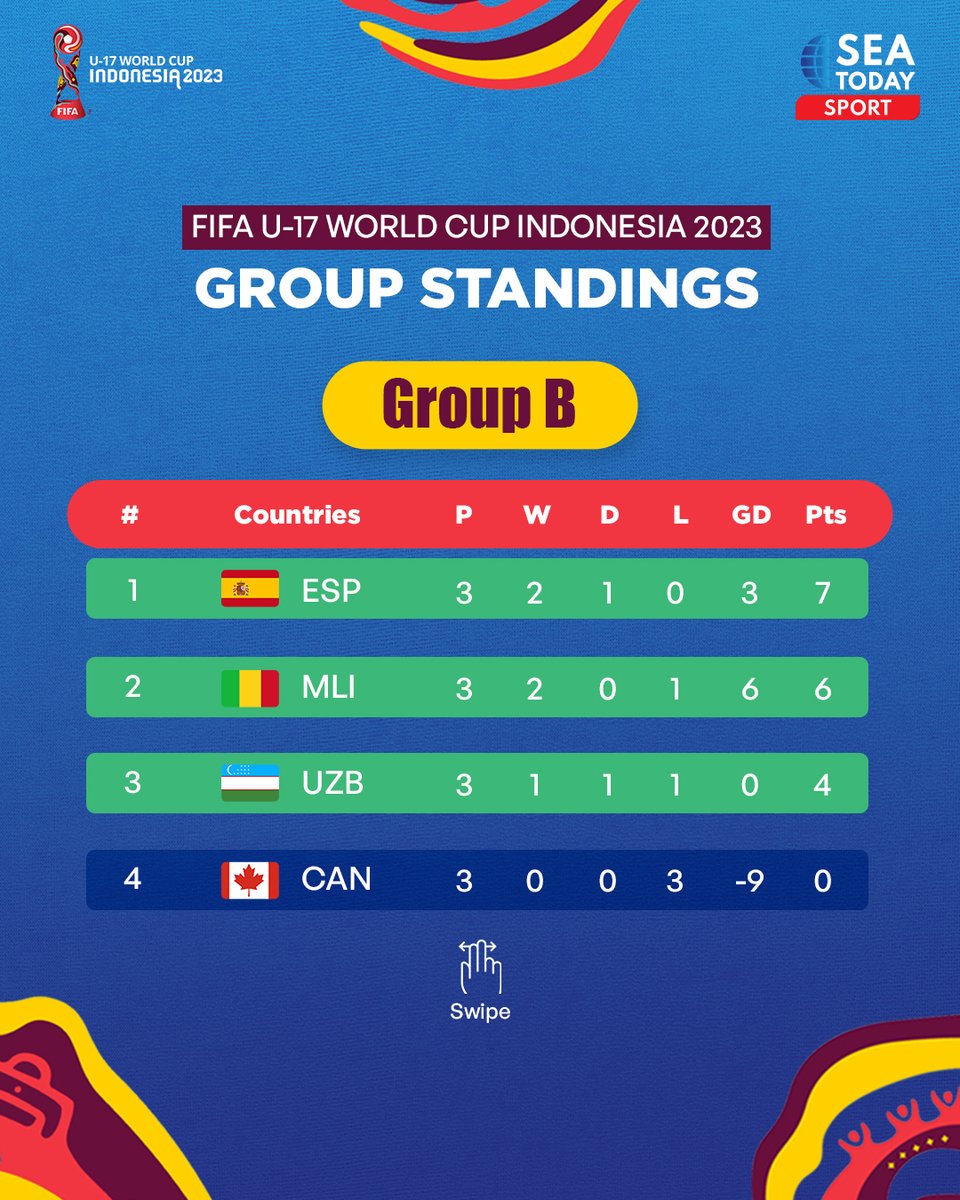 seatodaynews's tweet photo. #SEAtizens, the group stages of the FIFA U-17 World Cup Indonesia 2023 are over! Sixteen countries have already advanced to the next round: the knockout phase! Curious about which teams those are? 

#SEAToday #SEATodayNews #Indonesia #Jakarta #Surabaya #FIFA #PSSI #PDU17 #U17WC https://t.co/mZRbrq2rep