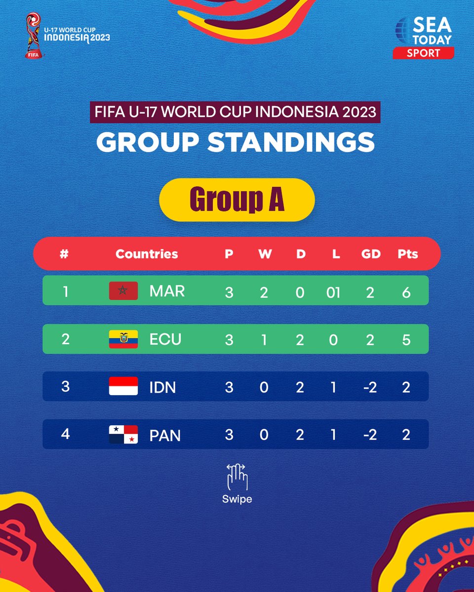 seatodaynews's tweet photo. #SEAtizens, the group stages of the FIFA U-17 World Cup Indonesia 2023 are over! Sixteen countries have already advanced to the next round: the knockout phase! Curious about which teams those are? 

#SEAToday #SEATodayNews #Indonesia #Jakarta #Surabaya #FIFA #PSSI #PDU17 #U17WC https://t.co/mZRbrq2rep