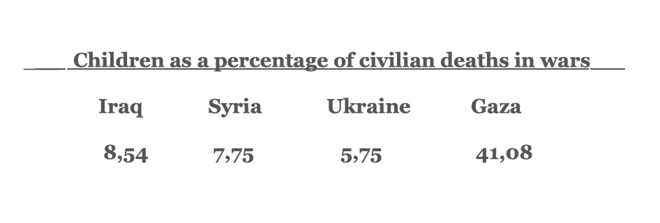 Children killed as proportion of civilian deaths in recent conflict zones. Iraq data from Iraq Body Count (IBC) where WikiLeaks contributed. Other numbers from UN and Ministry of Health in Gaza. The slaughtering of children in Gaza is unparalleled.