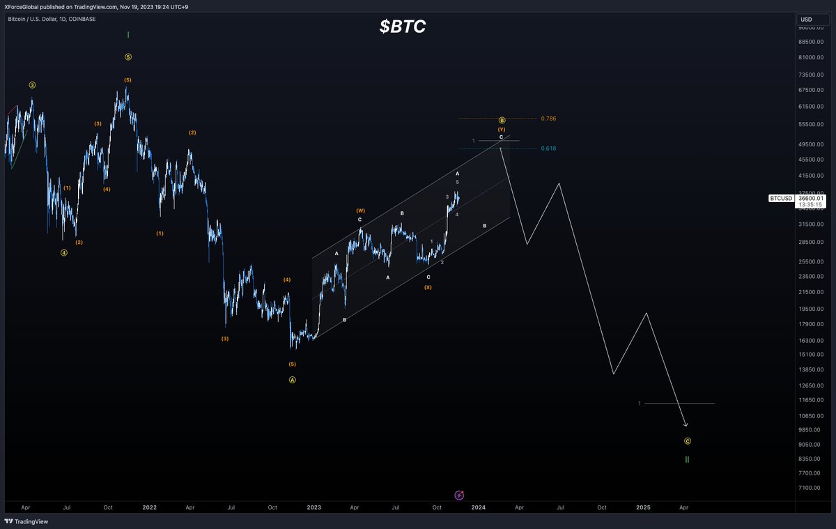 $BTC
Primary Macro Analysis

Since volume is dryer than a pizza crust, let's take a moment to zoom out and see where we sit currently on the macro side of things.

👉 Scenario #1: As per usual, we could still be working on the ABC, with the continued narrative of a 5-wave impulse