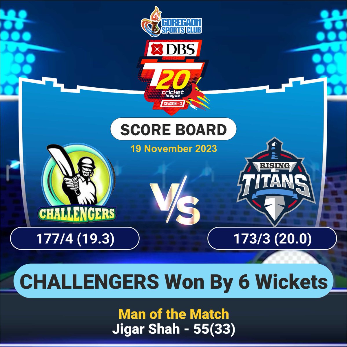 Team Challengers won by 6 wickets against Team Rising Titans in the match today!
Jigar Shah earned the Man of the Match title scoring 55 runs of 33 balls
We are proud of our winners!
.
.
.
#GSCT20 #GSCCricket #TeamRisingtitans #TeamChallengers #Scoreboard