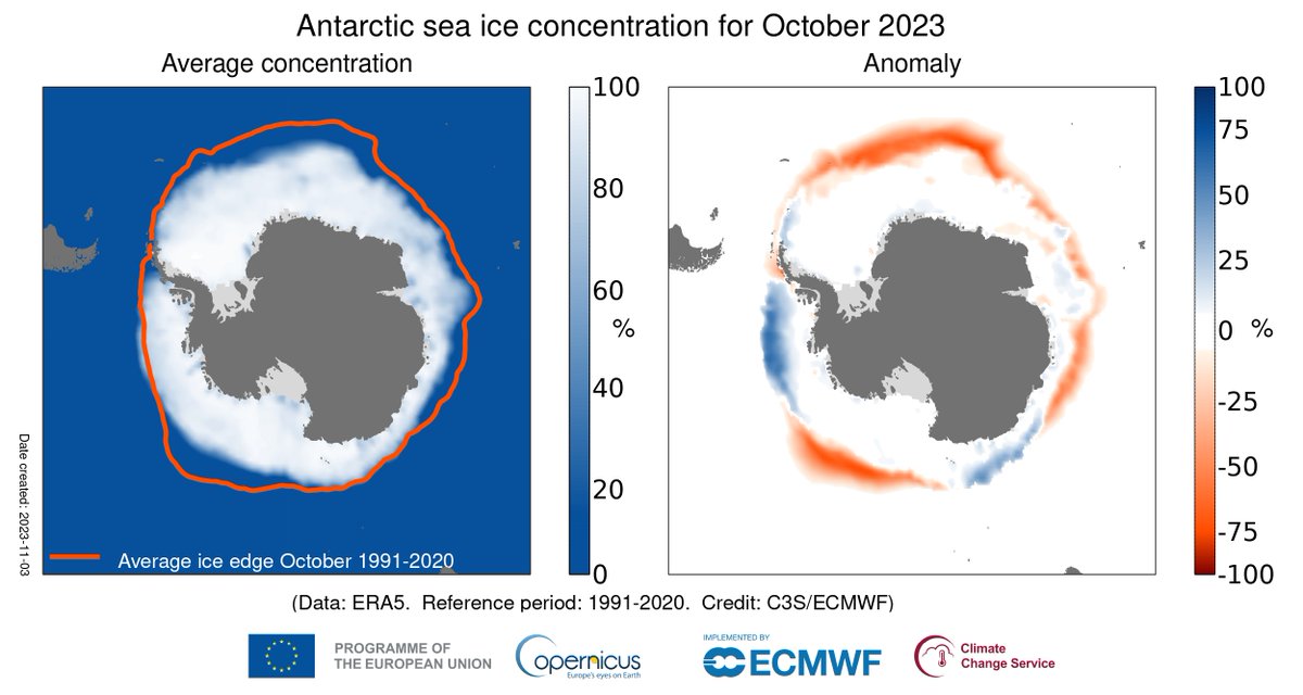 CopernicusEU's tweet photo. According to the latest monthly climate bulletin of our #CopernicusClimate Change Service

October was the 6⃣th consecutive month of record-low sea ice extent in Antarctica🇦🇶

Data show an 11% decrease compared to the average for this month📉🧊

More at:https://t.co/QLGqDzybJM https://t.co/ixc1tjiGII