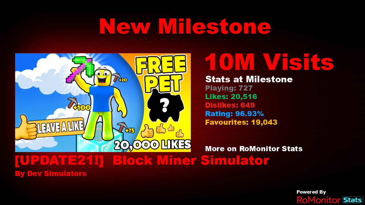 RoMonitor Stats on X: Congratulations to [UPDATE21!] ⛏️ Block Miner  Simulator by Dev Simulators for reaching 10,000,000 visits! At the time of  reaching this milestone they had 727 Players with a 96.93%