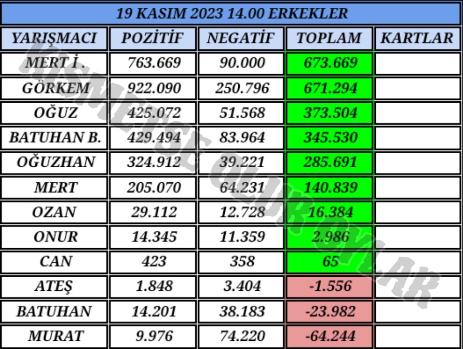 Sahabet__gir's tweet photo. 19 Kasım Erkekler Evi Güncel Oy sonuçları Beğenmeyi unutmayın Ve Takip ediniz
#kismetseoluraskingucu #kısmetseoluroylar #oğnih #aygör #ozrum #busmer #bergiz #buseunlu https://t.co/H3kJcMQY00
