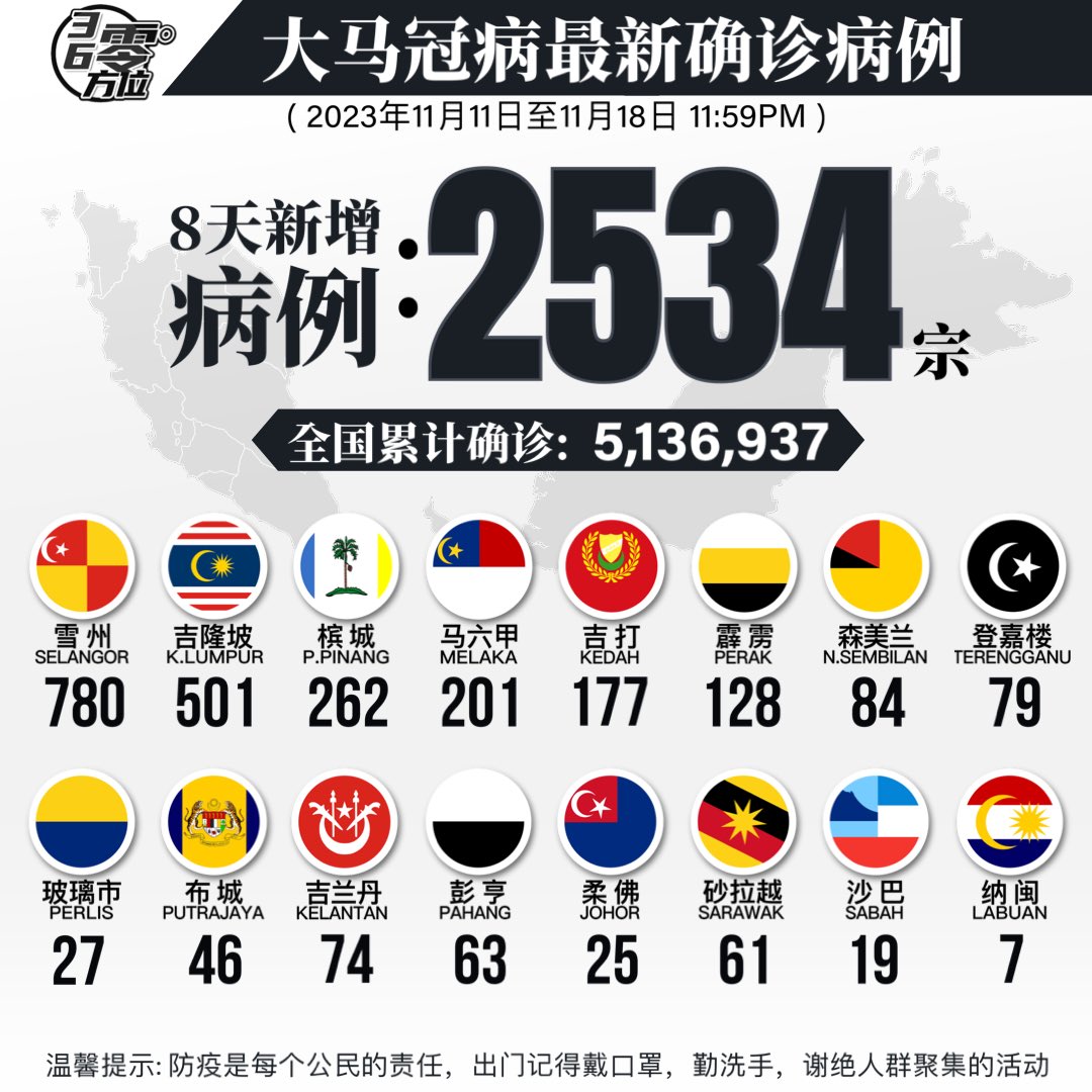 360Regions's tweet photo. 注#卫生部官网共更新8天
2023年11月11日至11月18日
各州属8天新增确诊数据 https://t.co/1innfvNXm7