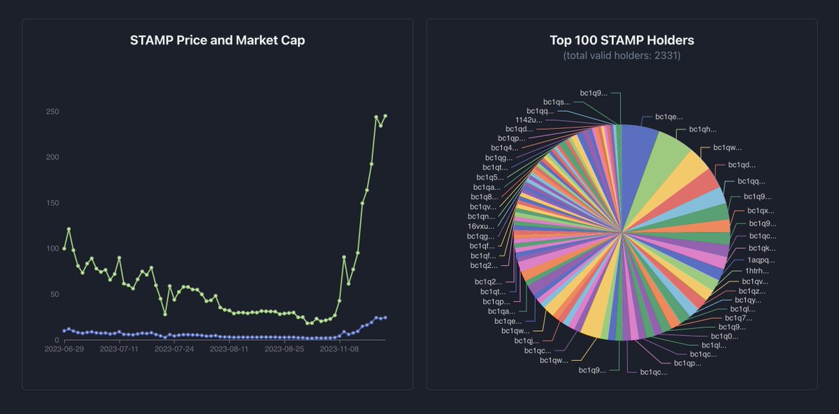 stampscan_xyz's tweet photo. You can see price and mcap now:

https://t.co/1tcO9Neg8X https://t.co/0kHj4hslq5