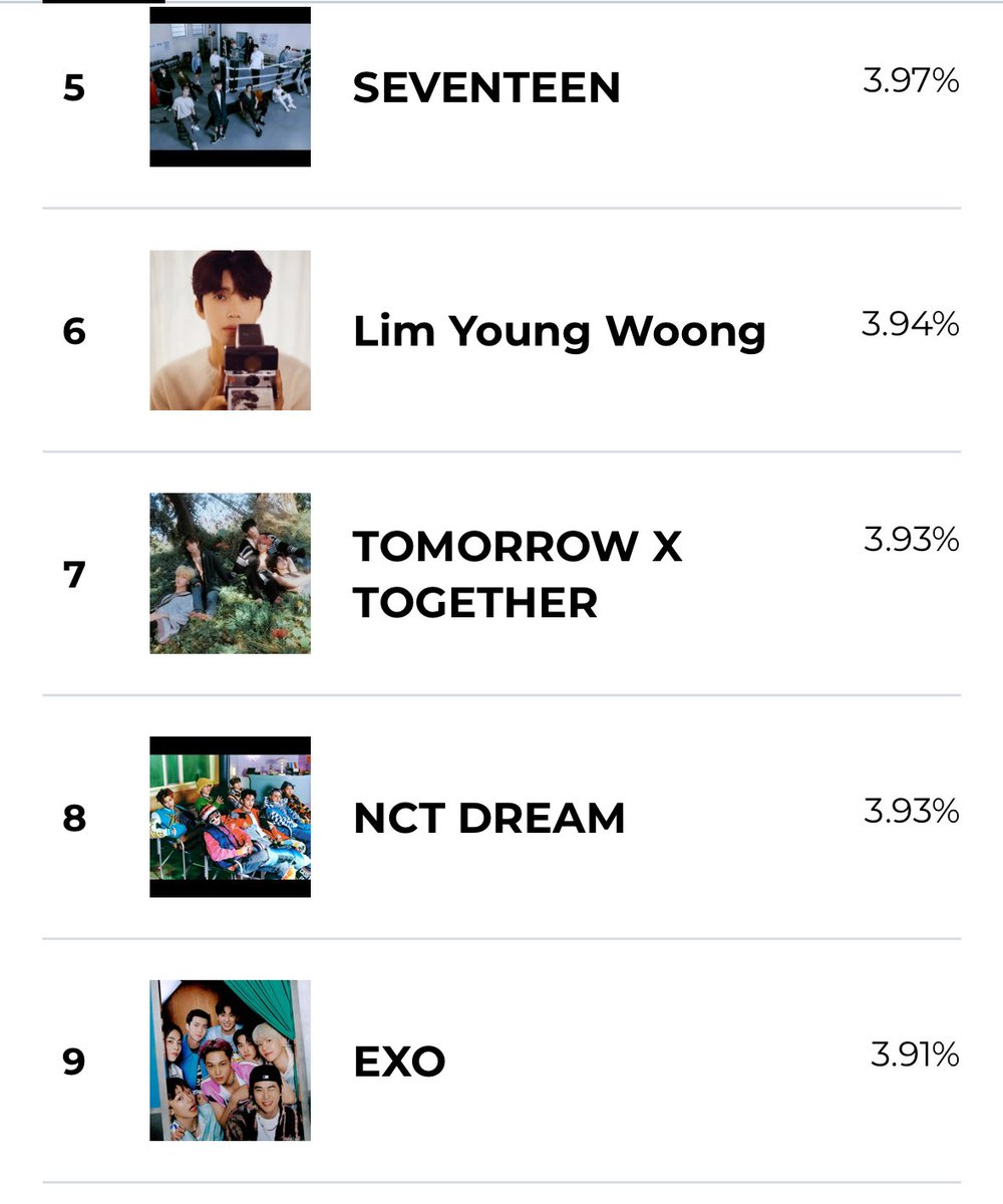 🚨ATTENTION EXOLS!

Almost 24 hours left!! We can easily snatch the 5th spot. Only .06 from our current place. 

Please drop your daily votes from all of your accounts!! Last ditch effort for us!!

SPREAD EXOLS! <a href="/weareoneEXO/">EXO</a>