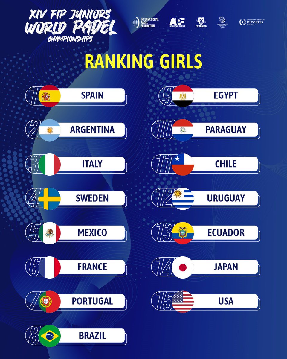 padelfip's tweet photo. The final rankings of the #XIVFIPJuniorsWorldPadelChampionships 🤩

Congratulations to all participating national teams👏
__

@padel_apf
@feparpa_oficial
__

@coparaguay
__

#PadelFip https://t.co/oC2IYhyfhs