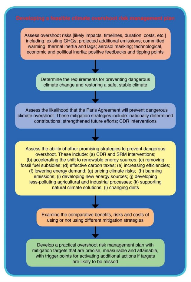 geoengineering1's tweet photo. 🚨The recent preprint entitled “Bad Science & Good Governance Prevent Effective Climate Action” advocates for a realistic policy approach, urging consideration of #ClimateCooling interventions alongside existing mitigation approaches to address the pressing climate crisis.
Details:
https://t.co/mEZqUCV0zQ