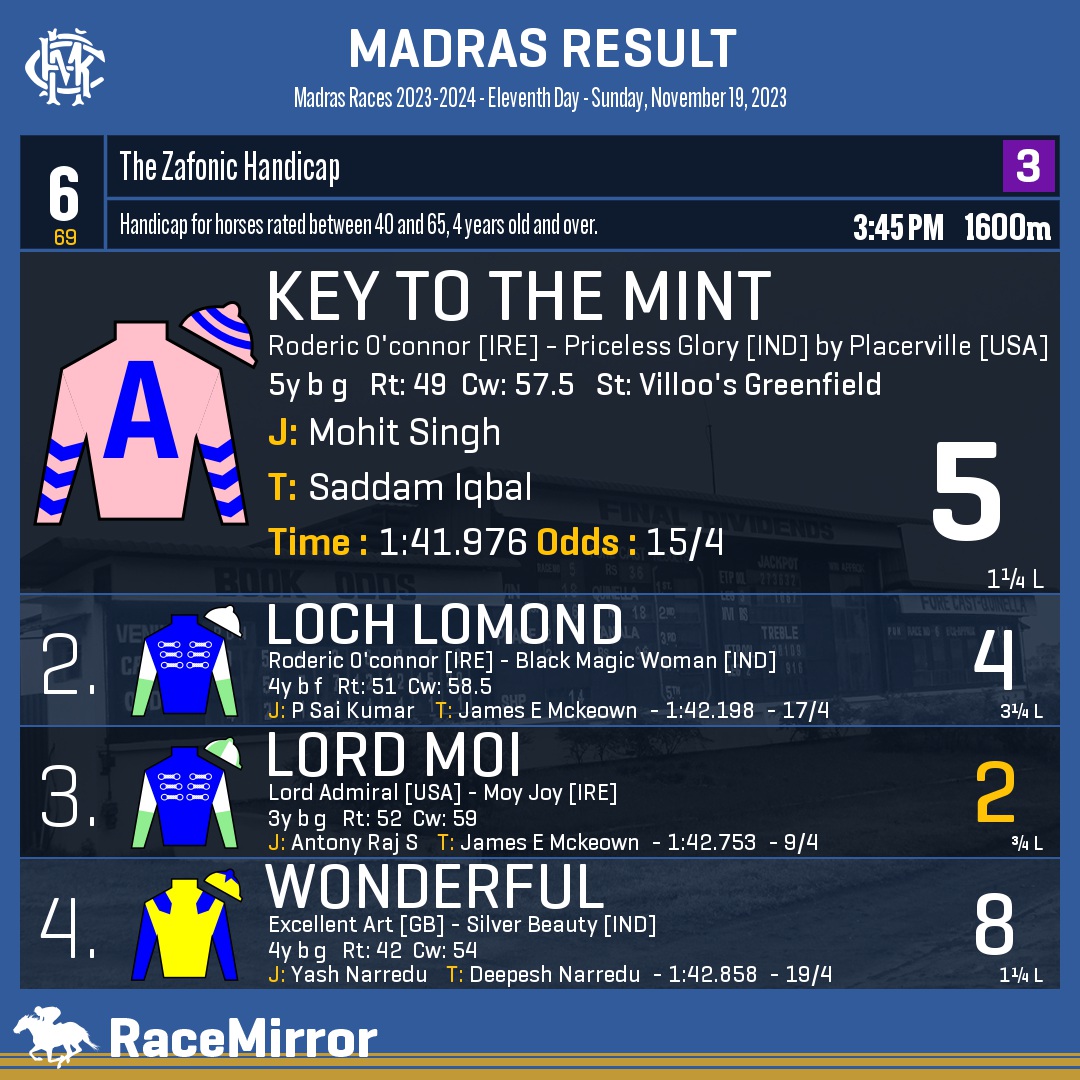 RaceMirror's tweet photo. Madras: Race 6
1️⃣ KEY TO THE MINT
J: Mohit Singh
T: Saddam Iqbal
.
2️⃣ Loch Lomond
3️⃣ Lord Moi *
4️⃣ Wonderful
.
.
#KeyToTheMint #MohitSingh #SaddamIqbal #Madras #Chennai #IndianRacing #MadrasRaces #MRC #RaceMirror https://t.co/hutI4g03d2