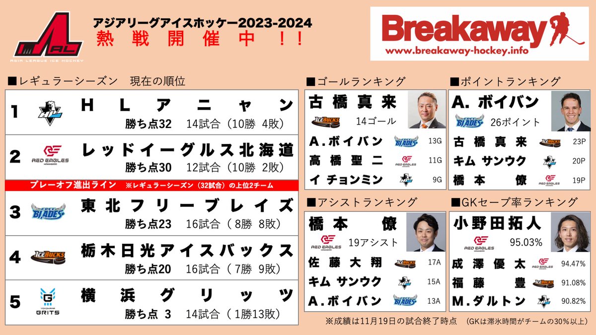 HockeyBreakaway's tweet photo. <アジアリーグ>横浜グリッツはHLアニャンにPSS勝ちして今季14試合目での初勝利。ALでのアニャン戦も初勝利です。東北フリーブレイズはGK伊藤崇之選手の30セーブ無失点の活躍などで栃木日光アイスバックスにPSS勝ちしました。
試合結果は↓
https://t.co/3wA80nHPat
#アイスホッケー https://t.co/tb5zw2n8bb