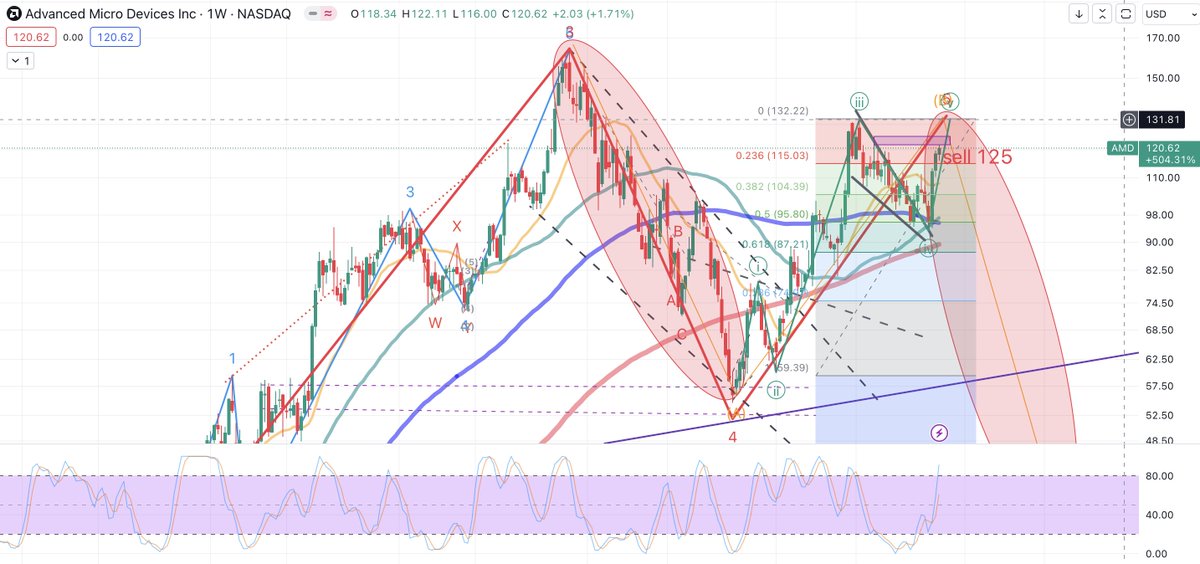 akasha0880's tweet photo. $amd target $132 https://t.co/9vPcxjh4M3