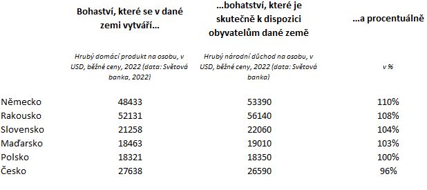 Česká ekonomika je stále „jako cedník“. Z okolních zemí zůstala loni jedinou, z níž lidmi vytvořené bohatství masivně mizelo bez náhrady do zahraničí, vyplývá z dat Světové banky

Loňský rok jednoznačně potvrdil postavení české ekonomiky jako vysoce „odtokového“ hospodářství.