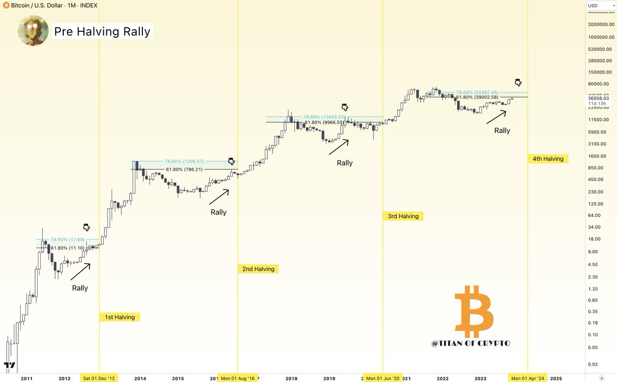 #Bitcoin Pre Halving Rally Update. 🚀

The pre halving rally I told you about one year ago is about to reach its target zone between $39k-$50k

Patience is key. 🫡