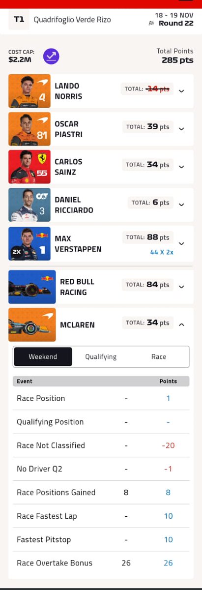 Rizo575's tweet photo. @F1FantasyTips No negative chip used but they still deducted the negative points from the constructor....can u explain this for me please.. https://t.co/ZdvHjZoGr5