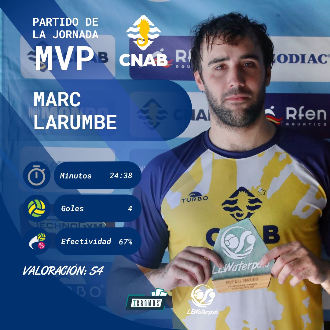 LEWaterpolo's tweet photo. ⭐¡Él es @MarcLarumbe, #MVPiCromos del Partido de la Jornada 9 de la #DHM!
Jugador del @CNAB_oficial, marcó 4 goles contra el @CN_Sabadell, con una efectividad del 67% en su lanzamiento.
¡Enhorabuena, Marc!
#DHMJornada9 #LEWaterpolo #DHMPartidoDeLaJornada #Waterpolo #MVP https://t.co/8Zik1HsWSv