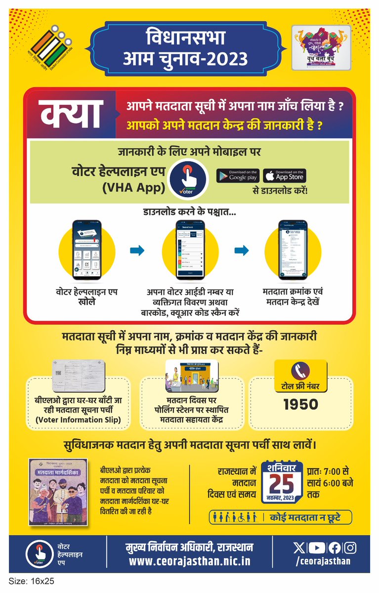 CeoRajasthan's tweet photo. २५ नवम्बर आने वाला है। क्या आपने मतदाता सूची में अपना नाम जांच लिया है ? क्या ? अभी तक आपको मतदाता केंद्र की जानकारी नहीं है ? तुरंत डाउनलोड करें VHA।
 #Mission75 #AssemblyElections2023 #RajasthanAGE2023 #YouthChalaBooth #VHA #ECISVEEP #ECI https://t.co/pyCT2vWFFC