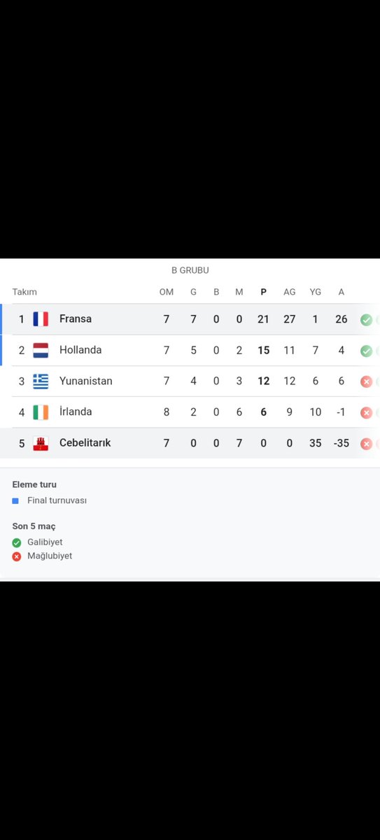 7 maçta 35 gol yedik. Hedefimiz 40 ama neyse  Salı günü evimizde Hollanda ile karşılaşacağız. Biraz önce kalecimiz Coleing ile Instagram üzerinden konuştum; maça çok iyi hazırlandıklarını hedeflerinin mutlak daha çok maluğubiyet olduğunu söyledi.
#Cebelitarık  #millitakımlar