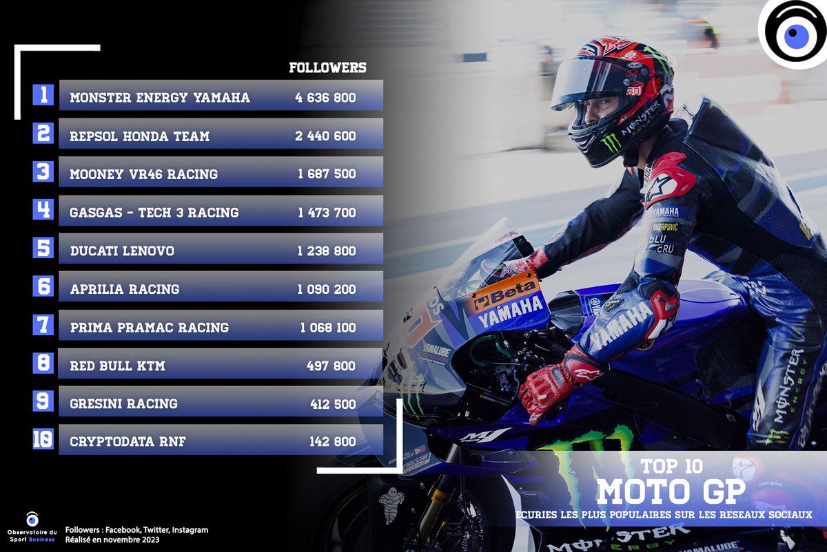 #MotoGP A l'occasion du #QatarGP, coup d’œil aux écuries les plus populaires sur les réseaux sociaux 🏍️📊

Comme souvent dans le sport, un leader se détache :

🥇 Monster Energy #Yamaha - 4 636 800
🥈 Repsol #Honda Team - 2 440 600
🥉 Mooney VR46 Racing - 1 687 500