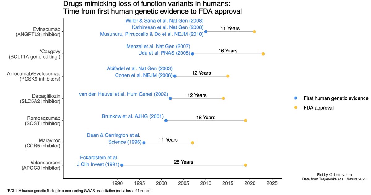 The recent approval of Casgevy, a CRISPR ex vivo gene editing treatment for sickle cell disease, in the UK inspired me to write this post (nature.com/articles/d4158…). Some thoughts on the famously discussed time gap between genetic discovery and FDA approval--a weekend read.