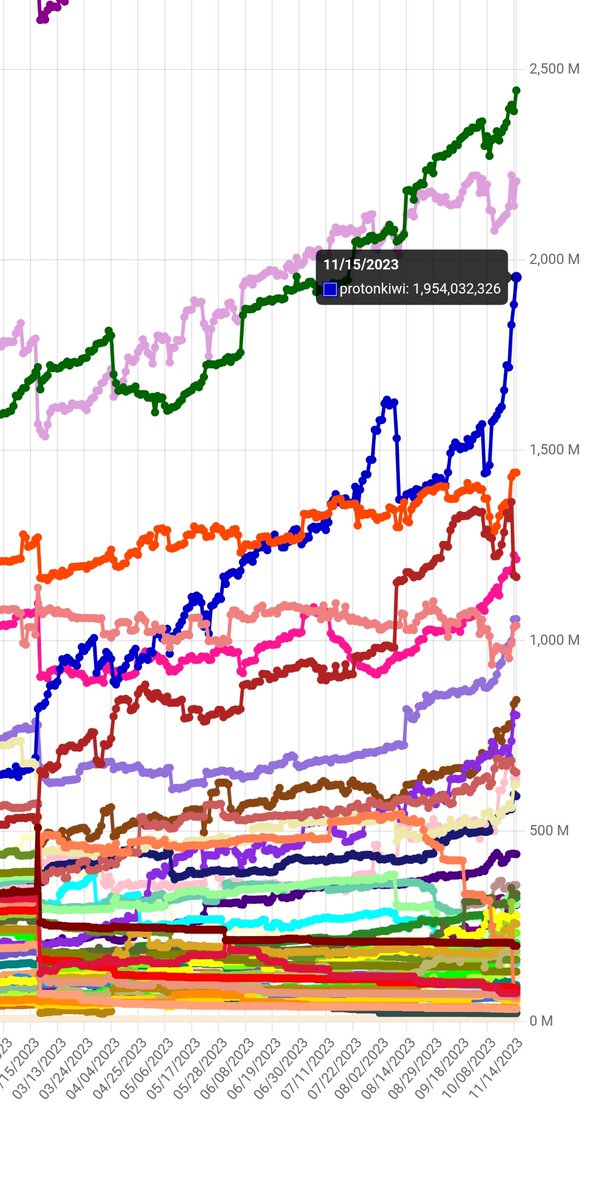 Protonkiwi's tweet photo. XPR Network has had an influx of new wallets, Proton Kiwi vote growth is also spiking. It's clear the $XPR community like the Kiwi 🥝 

Thank you 💚💜 https://t.co/UFWJ55mSHI