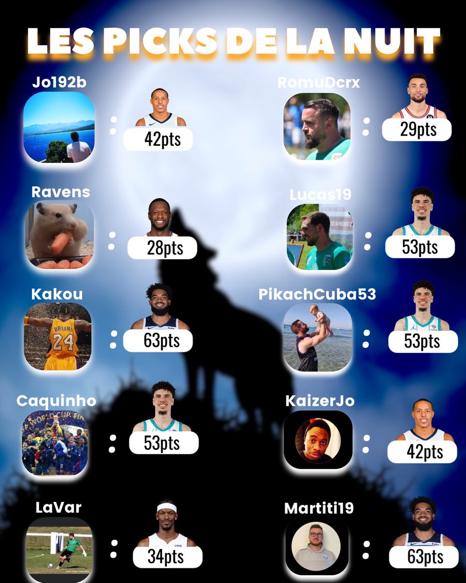 Pick #25

Récap de la nuit : 

3x Lamelo = 159
2x KAT  = 126
2x Bane  = 84
1x Butler = 34
1x Randle = 28
1x Zach = 29

Total de la nuit : 460

Top : <a href="/Mnr_paul/">Meunier tu dors</a> (257eme)
Flop : KaizerJo (7764eme)