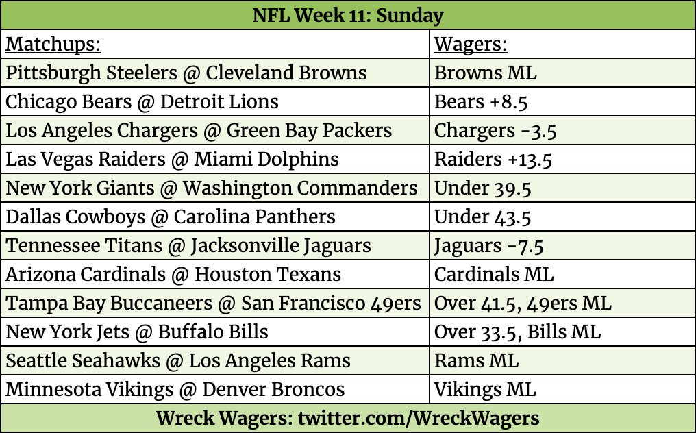 WreckWagers's tweet photo. My Wagers for Sunday Week 11 of the NFL
#NFL #nflbets #WreckWagers #VikingsML https://t.co/mbeCCUfnUl