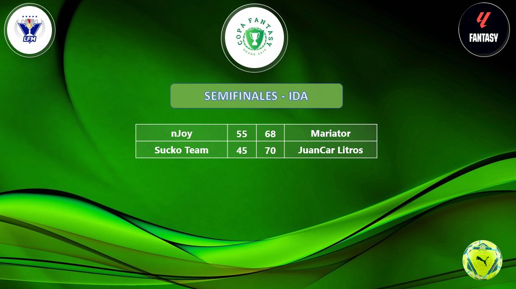 LFM_Fernando_SC's tweet photo. Resultados del los partidos de ida de las semifinales de la #LLF_Copa_Fantasy 🏆

@Joyce93njoy vs  @TwitdeMario

@TashiDelek23 vs  @longueron81

El partido de vuelta en la J 1⃣4⃣, los managers aprovechando el parón definiendo los onces 💪 https://t.co/FeFa0MWYh2