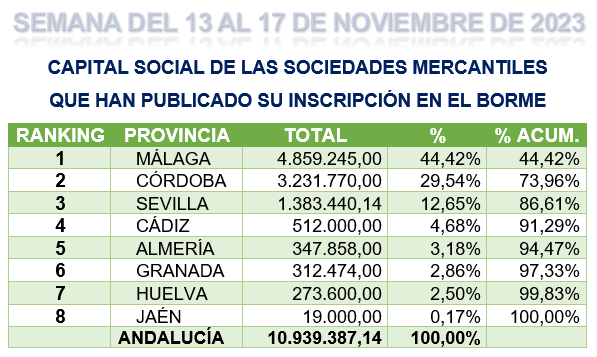 almimargar's tweet photo. Casi 11 Millones € de capital social suscrito por las nuevas sociedades mercantiles que han publicado su inscripción en #BORME esta semana en #Andalucía
#Málaga líder con casi 4,9 Millones €
#Málaga #Córdoba #Sevilla #Cádiz #Almería #Granada #Huelva #Jaén
@aemprende @CEAes_ https://t.co/HXPDdzricW