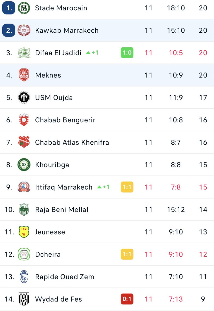 mounsmorocco's tweet photo. Victoire du CODM face au 1er du championnat KAC Marrakech et deviens Co leader 😱 

Sa deviens sérieux cette histoire !!! 

#Meknes #CODM #Kawkab https://t.co/32n1I4D4oB