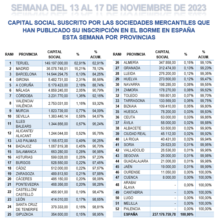 almimargar's tweet photo. Ranking provincial de capital social suscrito por las nuevas sociedades mercantiles que publicaron su inscripción en #BORME la semana pasada en #España
#Teruel es 1ª por delante de #Madrid y #Barcelona
#Málaga es 6ª (casi 4,9 Millones €), #Córdoba 7ª (3,2) y #Sevilla 10ª (1,3) https://t.co/8kJzTIoXWg