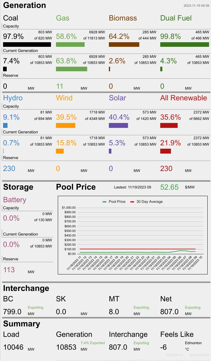 At this moment 75.5% of Alberta's electricity is being produced by fossil fuels. Wind is at 39.5% of capacity and producing 15.8% of total generation, while solar is at 40.4% of capacity and producing 5.28% of total generation. At the same time we are exporting 807 MW