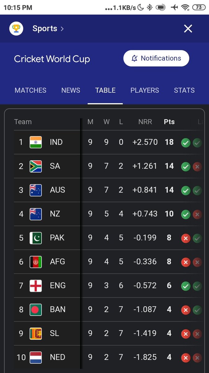 manishk_p's tweet photo. India always number 1
#INDvsAUSfinal https://t.co/9lt3IafZ6F